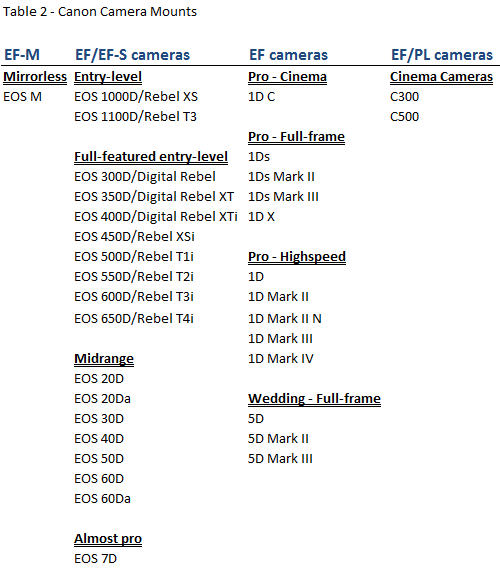 Table showing the mount types of Canon DSLR and DSLM cameras