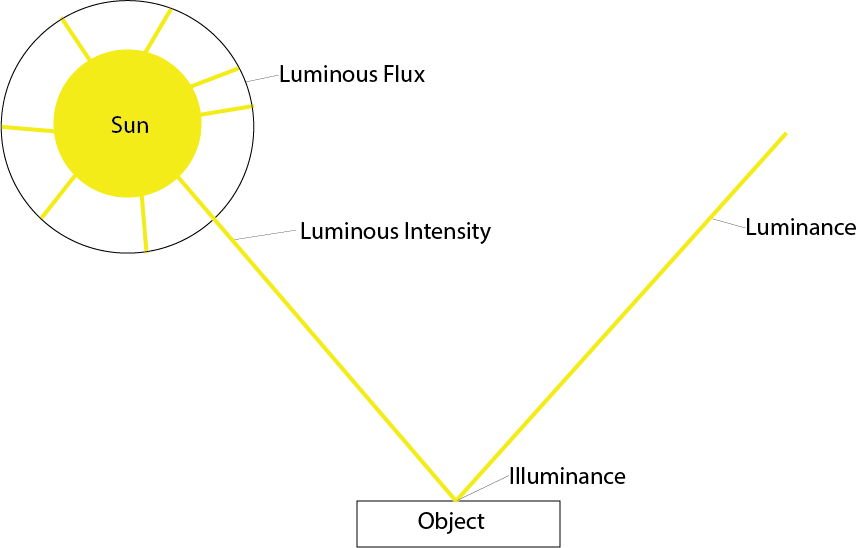 Graphic of luminance, illuminance, luminous intensity, and luminous flux